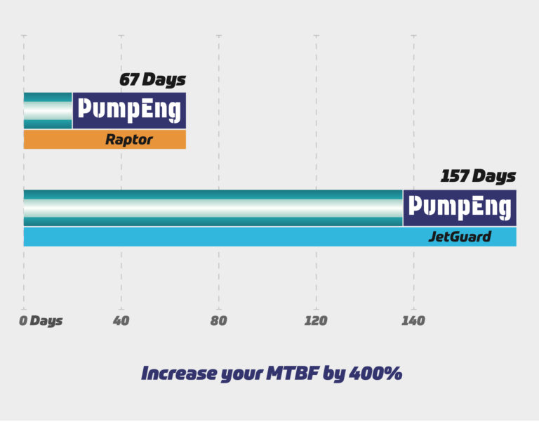 PumpEng JetGuard pump vs Raptor pump Performance Analysis by Mean Time Between Failures Chart