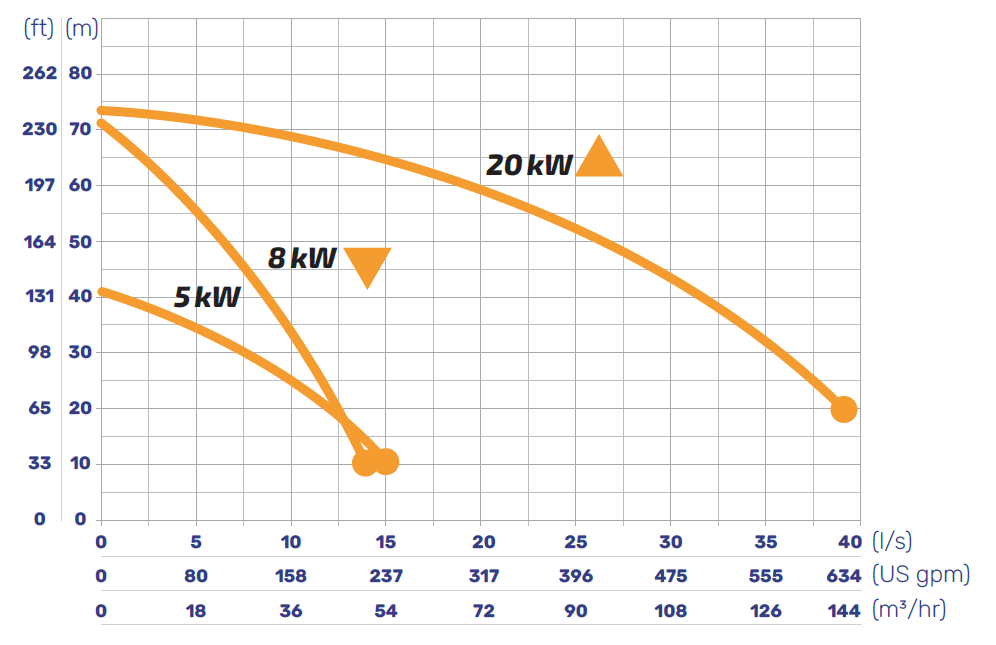 Raptor Power Curves